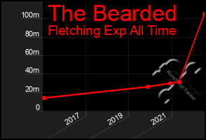 Total Graph of The Bearded