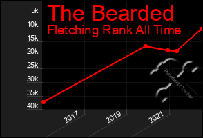 Total Graph of The Bearded