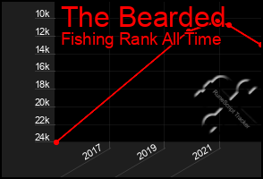 Total Graph of The Bearded