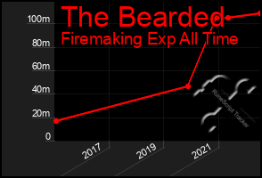 Total Graph of The Bearded