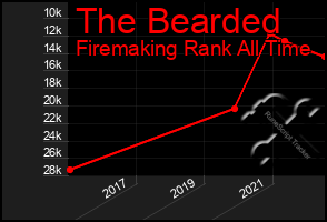 Total Graph of The Bearded