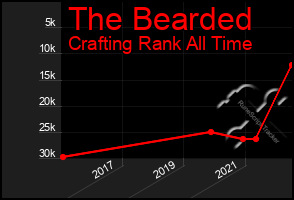 Total Graph of The Bearded