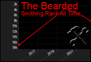 Total Graph of The Bearded