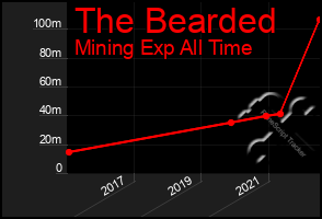 Total Graph of The Bearded