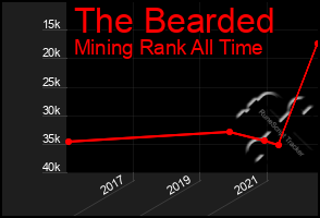 Total Graph of The Bearded