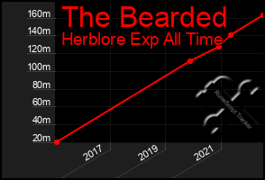 Total Graph of The Bearded