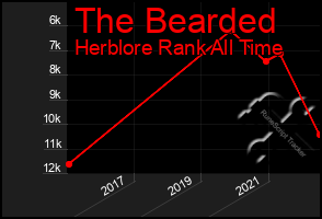 Total Graph of The Bearded