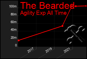 Total Graph of The Bearded