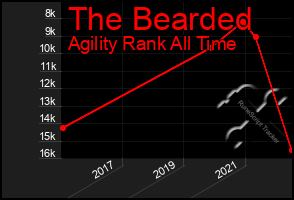 Total Graph of The Bearded