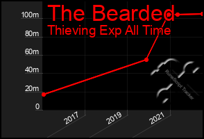 Total Graph of The Bearded