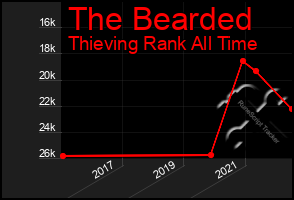 Total Graph of The Bearded