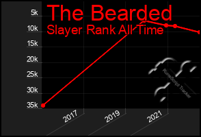 Total Graph of The Bearded