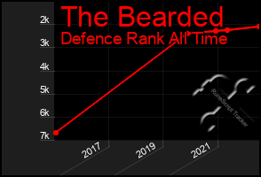 Total Graph of The Bearded