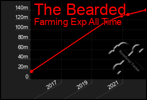 Total Graph of The Bearded