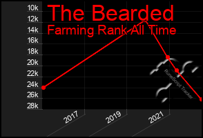 Total Graph of The Bearded