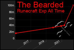 Total Graph of The Bearded