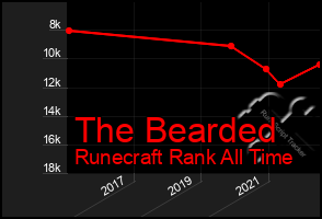 Total Graph of The Bearded