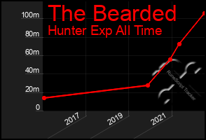 Total Graph of The Bearded