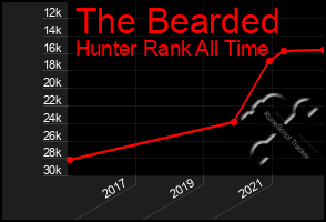 Total Graph of The Bearded