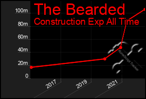 Total Graph of The Bearded