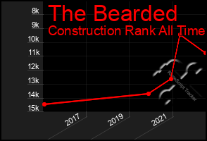 Total Graph of The Bearded