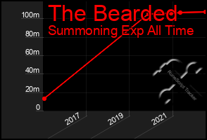 Total Graph of The Bearded