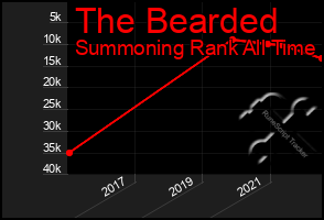 Total Graph of The Bearded