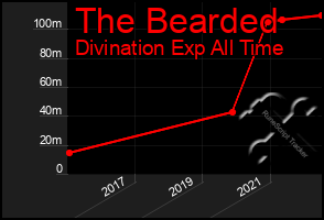 Total Graph of The Bearded