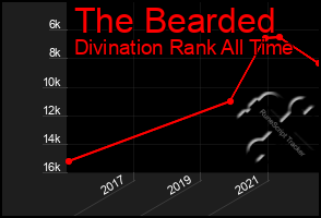 Total Graph of The Bearded