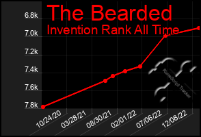 Total Graph of The Bearded