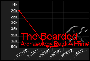 Total Graph of The Bearded