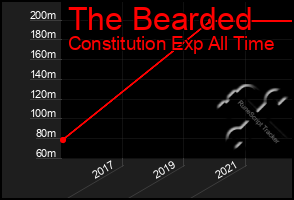 Total Graph of The Bearded