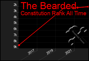 Total Graph of The Bearded