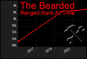 Total Graph of The Bearded