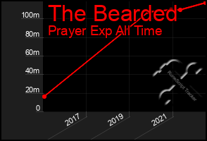 Total Graph of The Bearded