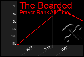 Total Graph of The Bearded