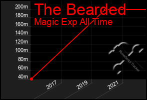 Total Graph of The Bearded