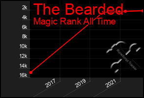 Total Graph of The Bearded