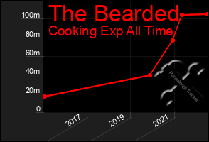 Total Graph of The Bearded