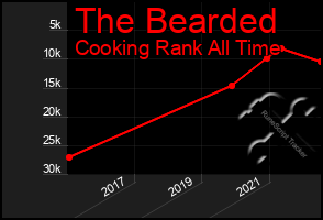 Total Graph of The Bearded