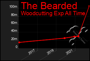 Total Graph of The Bearded