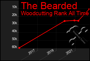 Total Graph of The Bearded