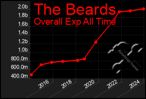 Total Graph of The Beards