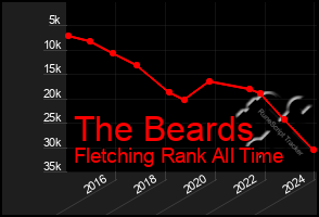 Total Graph of The Beards