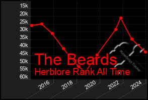 Total Graph of The Beards