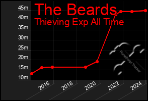 Total Graph of The Beards