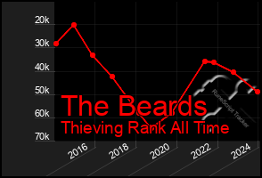 Total Graph of The Beards