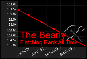 Total Graph of The Bearly