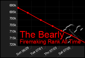 Total Graph of The Bearly