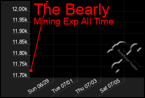 Total Graph of The Bearly
